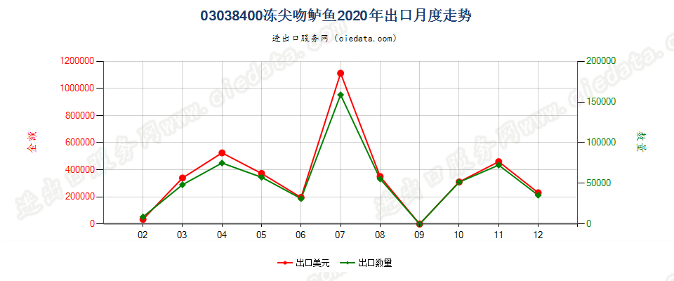 03038400冻尖吻鲈鱼出口2020年月度走势图