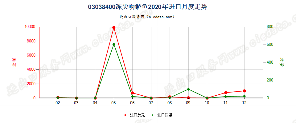 03038400冻尖吻鲈鱼进口2020年月度走势图