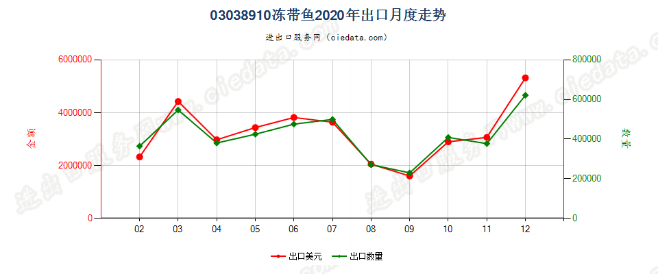 03038910冻带鱼出口2020年月度走势图