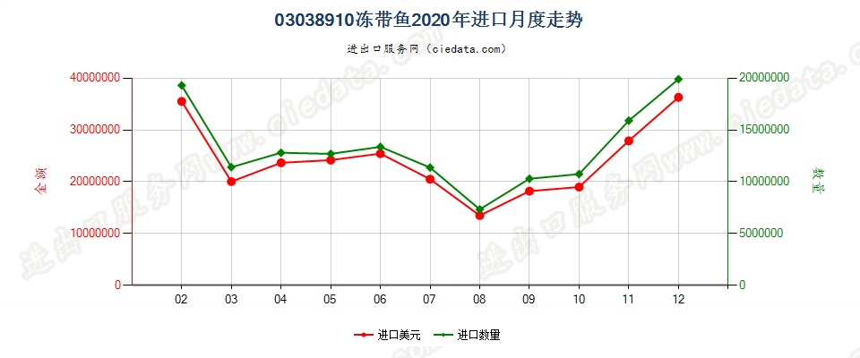 03038910冻带鱼进口2020年月度走势图