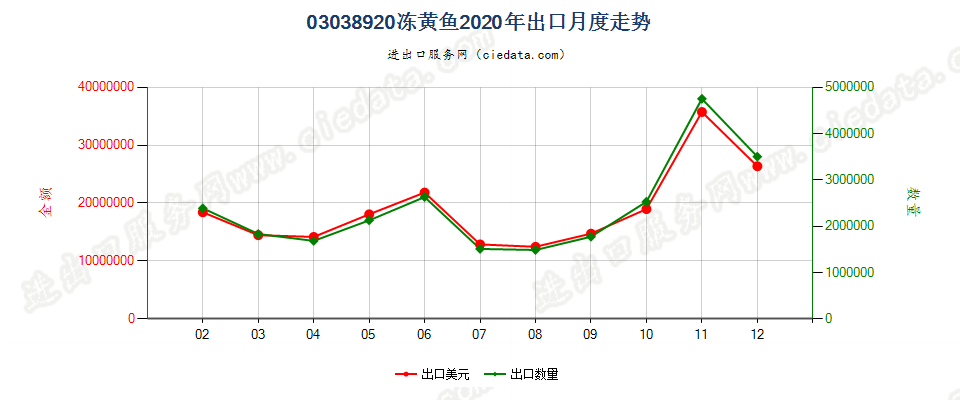 03038920冻黄鱼出口2020年月度走势图