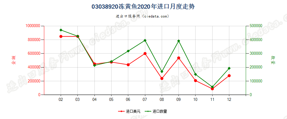 03038920冻黄鱼进口2020年月度走势图