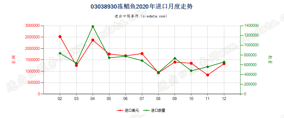 03038930冻鲳鱼(银鲳除外)进口2020年月度走势图