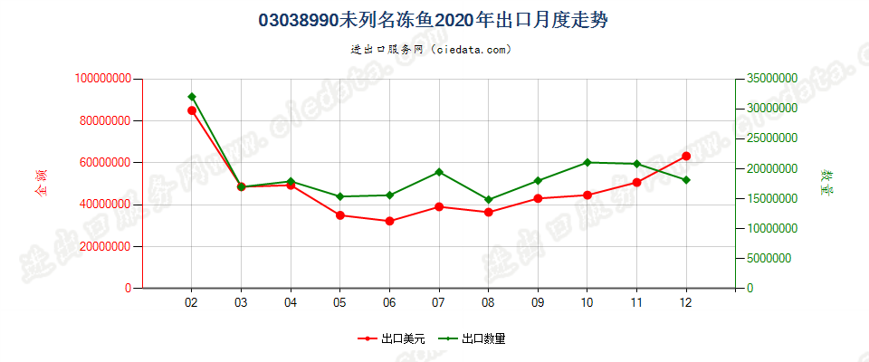 03038990未列名冻鱼出口2020年月度走势图