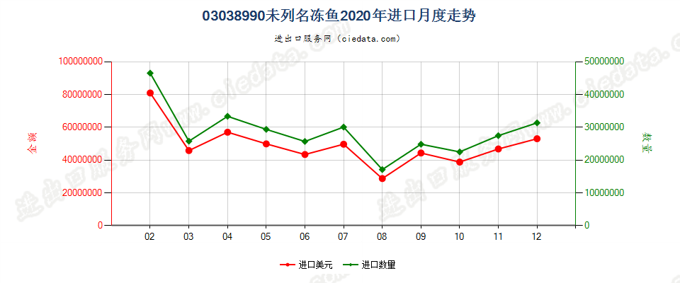 03038990未列名冻鱼进口2020年月度走势图