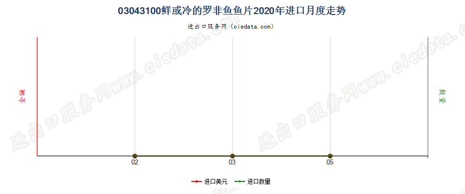 03043100鲜或冷的罗非鱼鱼片进口2020年月度走势图