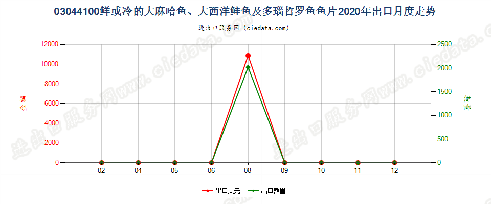 03044100鲜或冷的大麻哈鱼、大西洋鲑鱼及多瑙哲罗鱼鱼片出口2020年月度走势图