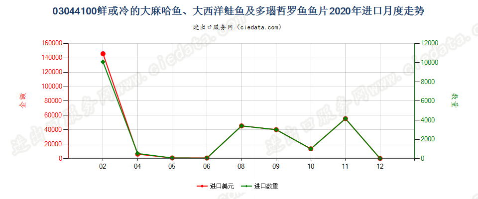 03044100鲜或冷的大麻哈鱼、大西洋鲑鱼及多瑙哲罗鱼鱼片进口2020年月度走势图