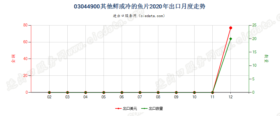 03044900其他鲜或冷的鱼片出口2020年月度走势图