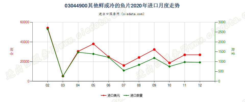 03044900其他鲜或冷的鱼片进口2020年月度走势图