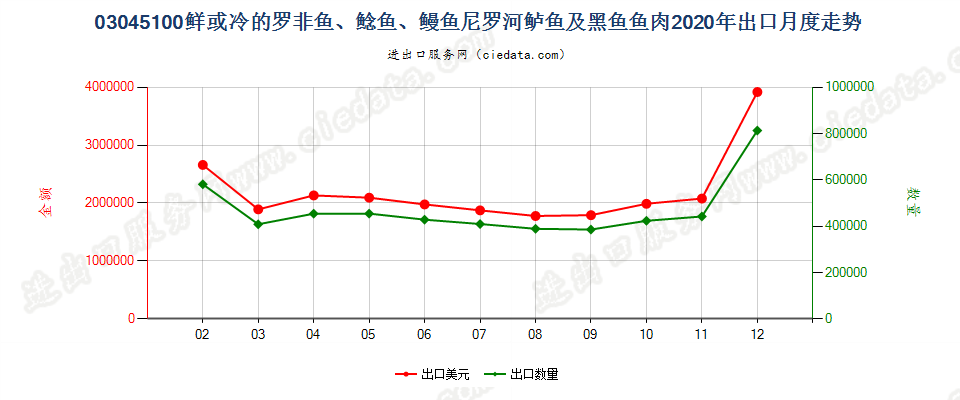 03045100鲜或冷的罗非鱼、鲶鱼、鳗鱼尼罗河鲈鱼及黑鱼鱼肉出口2020年月度走势图