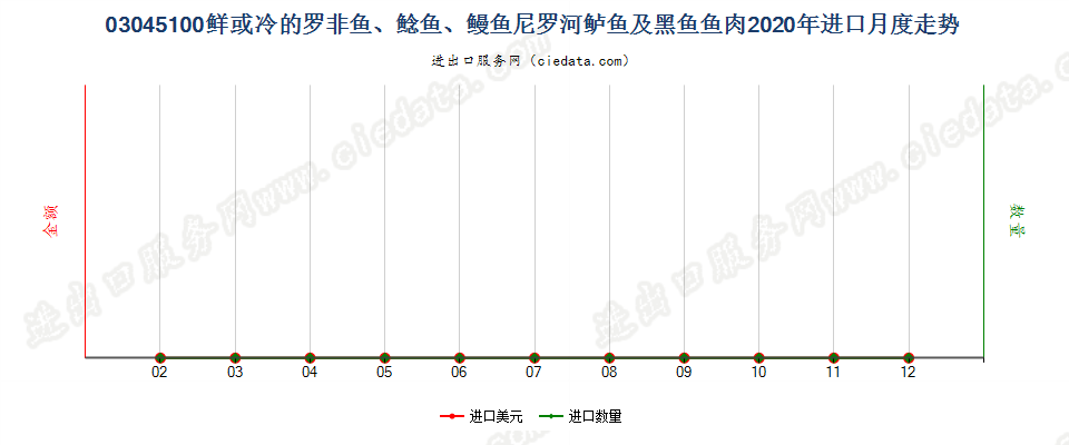 03045100鲜或冷的罗非鱼、鲶鱼、鳗鱼尼罗河鲈鱼及黑鱼鱼肉进口2020年月度走势图