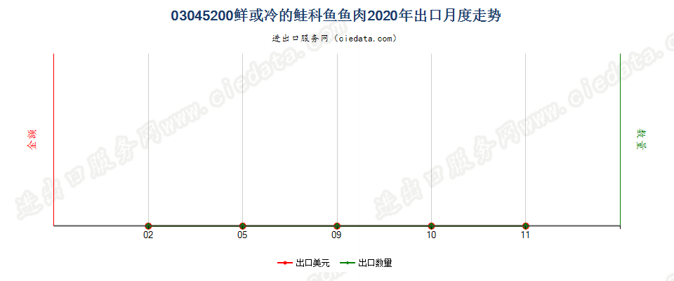 03045200鲜或冷的鲑科鱼鱼肉出口2020年月度走势图