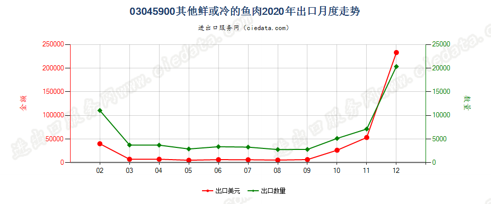 03045900其他鲜或冷的鱼肉出口2020年月度走势图