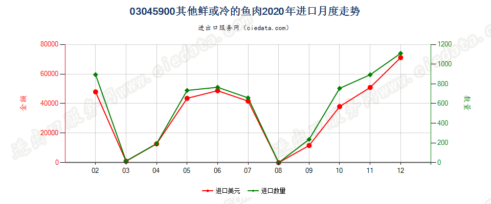 03045900其他鲜或冷的鱼肉进口2020年月度走势图