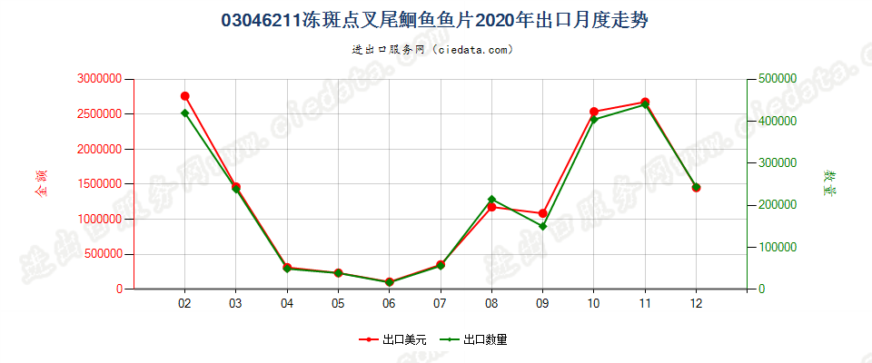 03046211冻斑点叉尾鮰鱼鱼片出口2020年月度走势图