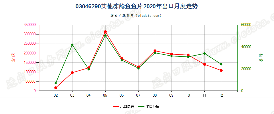 03046290其他冻鲶鱼鱼片出口2020年月度走势图