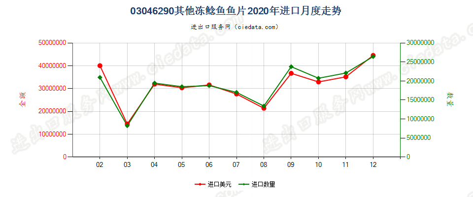 03046290其他冻鲶鱼鱼片进口2020年月度走势图