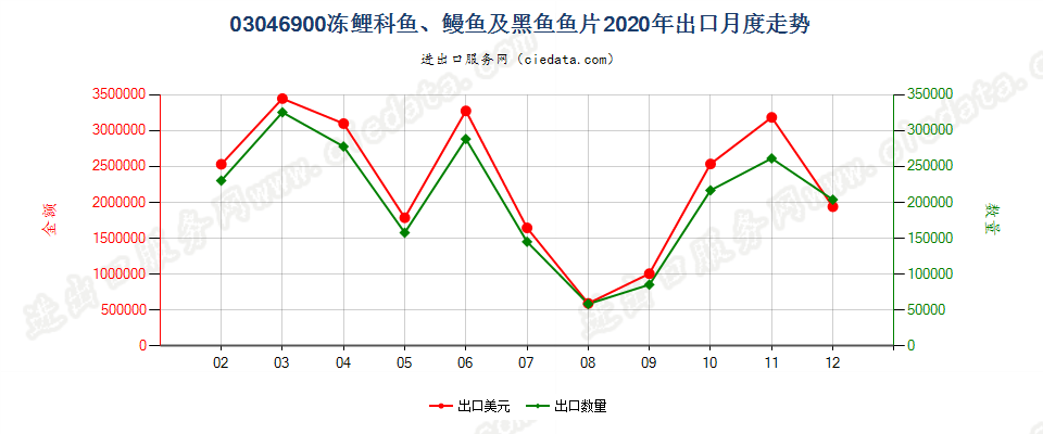 03046900冻鲤科鱼、鳗鱼及黑鱼鱼片出口2020年月度走势图