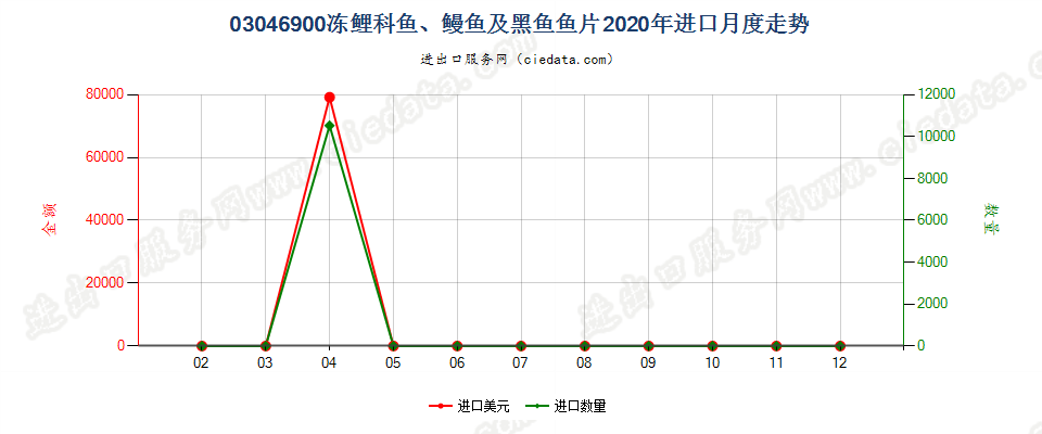 03046900冻鲤科鱼、鳗鱼及黑鱼鱼片进口2020年月度走势图