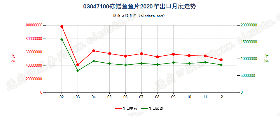 03047100冻鳕鱼鱼片出口2020年月度走势图