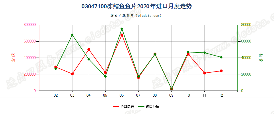 03047100冻鳕鱼鱼片进口2020年月度走势图