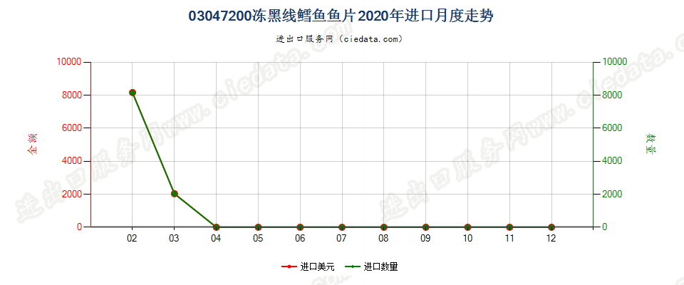 03047200冻黑线鳕鱼鱼片进口2020年月度走势图