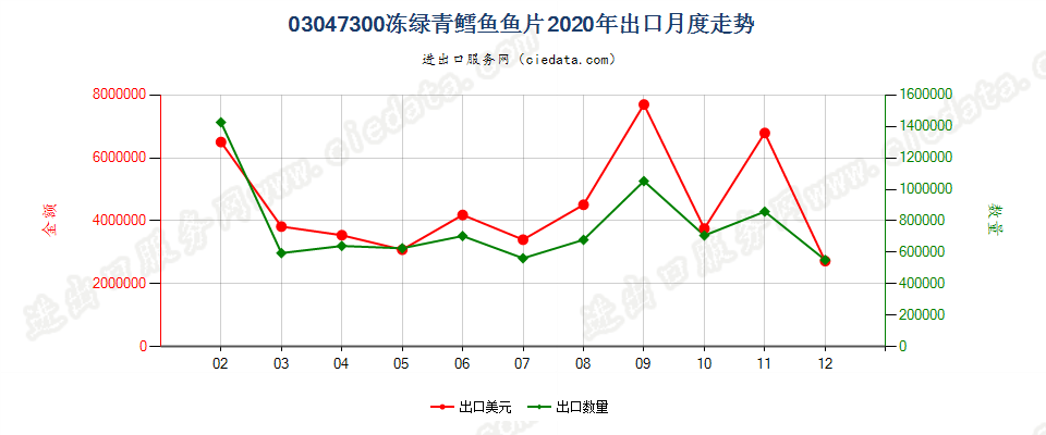 03047300冻绿青鳕鱼鱼片出口2020年月度走势图