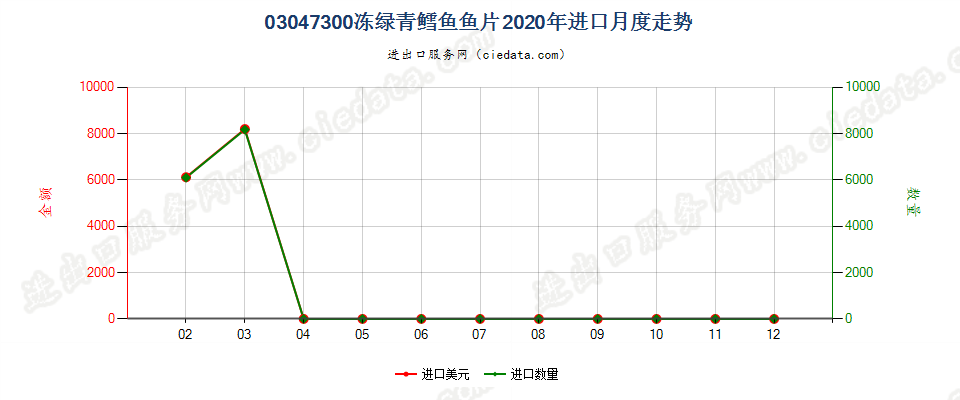 03047300冻绿青鳕鱼鱼片进口2020年月度走势图