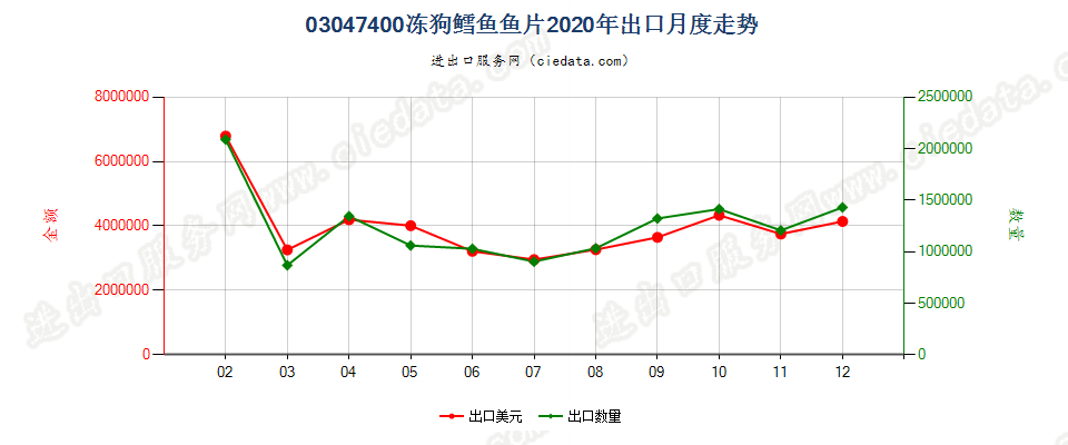 03047400冻狗鳕鱼鱼片出口2020年月度走势图