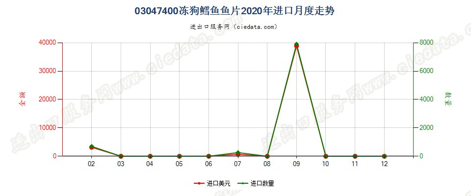 03047400冻狗鳕鱼鱼片进口2020年月度走势图