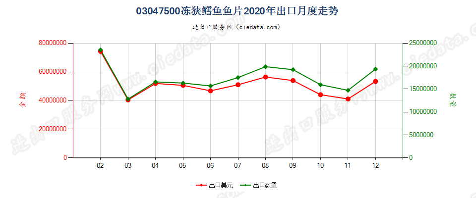 03047500冻阿拉斯加狭鳕鱼鱼片出口2020年月度走势图