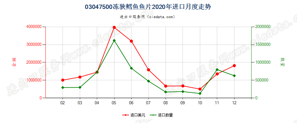 03047500冻阿拉斯加狭鳕鱼鱼片进口2020年月度走势图