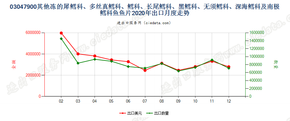 03047900其他冻的犀鳕科、多丝真鳕科、鳕科、长尾鳕科、黑鳕科、无须鳕科、深海鳕科及南极鳕科鱼鱼片出口2020年月度走势图