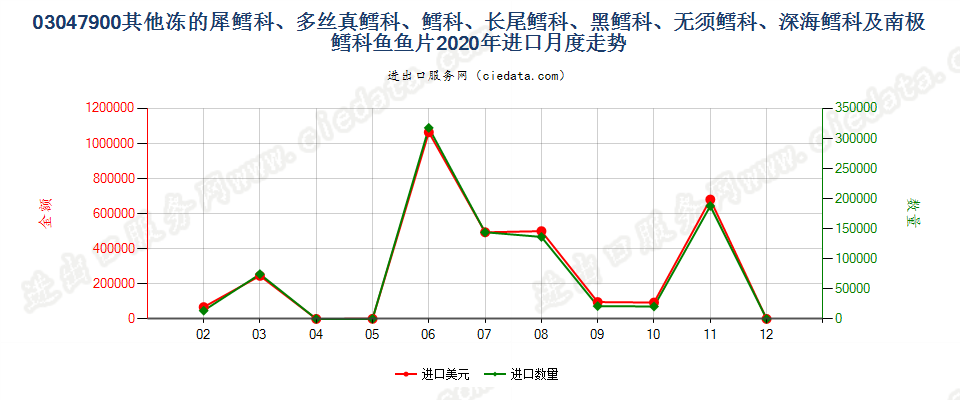 03047900其他冻的犀鳕科、多丝真鳕科、鳕科、长尾鳕科、黑鳕科、无须鳕科、深海鳕科及南极鳕科鱼鱼片进口2020年月度走势图