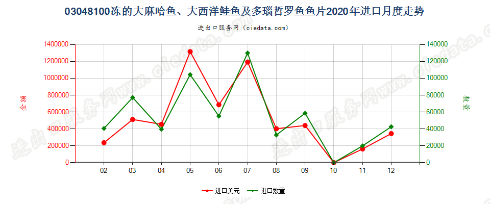 03048100冻的大麻哈鱼、大西洋鲑鱼及多瑙哲罗鱼鱼片进口2020年月度走势图