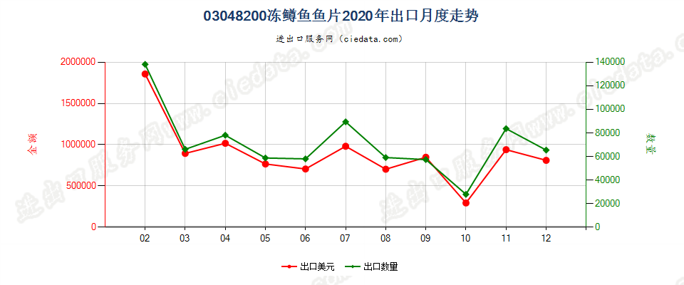 03048200冻鳟鱼鱼片出口2020年月度走势图