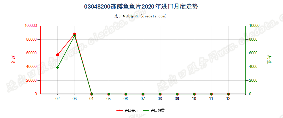 03048200冻鳟鱼鱼片进口2020年月度走势图