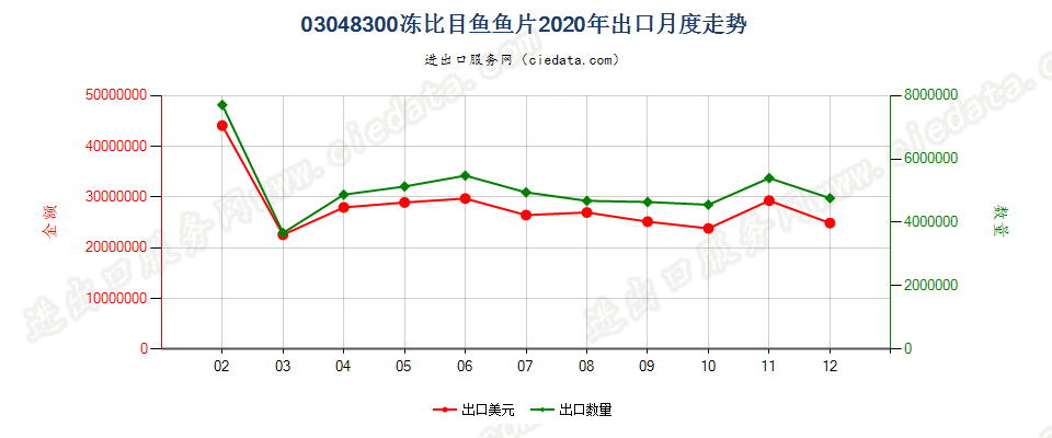 03048300冻比目鱼鱼片出口2020年月度走势图