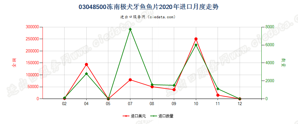 03048500冻南极犬牙鱼鱼片进口2020年月度走势图