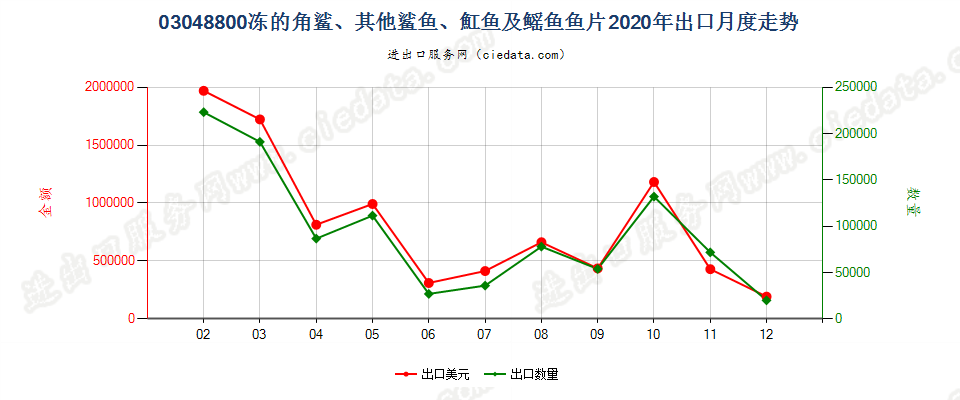 03048800冻角鲨、其他鲨鱼、魟鱼及鳐鱼片出口2020年月度走势图