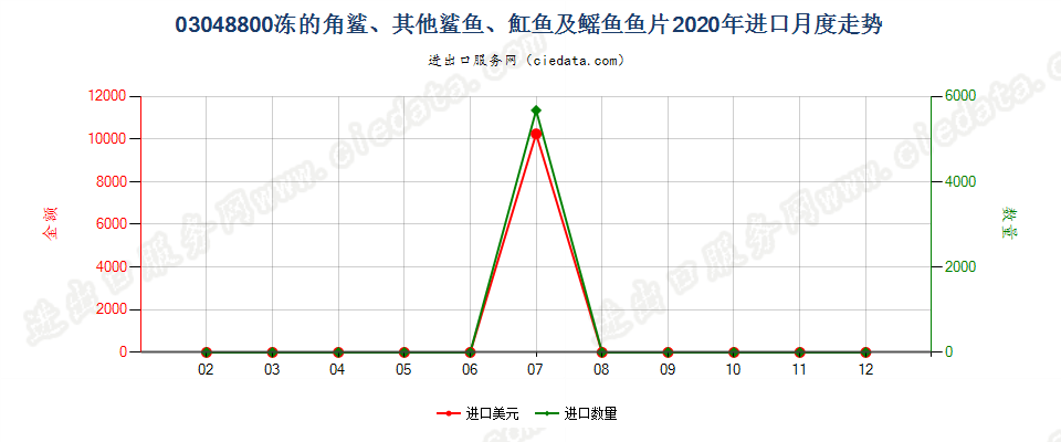 03048800冻角鲨、其他鲨鱼、魟鱼及鳐鱼片进口2020年月度走势图