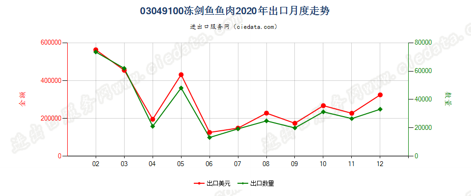 03049100冻剑鱼鱼肉出口2020年月度走势图