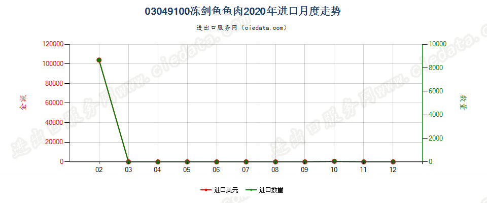 03049100冻剑鱼鱼肉进口2020年月度走势图