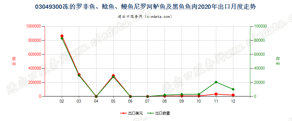 03049300冻的罗非鱼、鲶鱼、鳗鱼尼罗河鲈鱼及黑鱼鱼肉出口2020年月度走势图