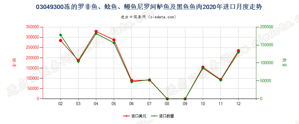 03049300冻的罗非鱼、鲶鱼、鳗鱼尼罗河鲈鱼及黑鱼鱼肉进口2020年月度走势图