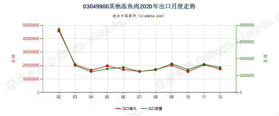 03049900其他冻鱼肉出口2020年月度走势图