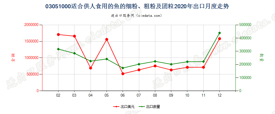 03051000(2022STOP)适合供人食用的鱼的细粉、粗粉及团粒出口2020年月度走势图