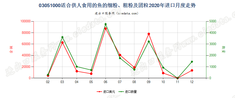 03051000(2022STOP)适合供人食用的鱼的细粉、粗粉及团粒进口2020年月度走势图