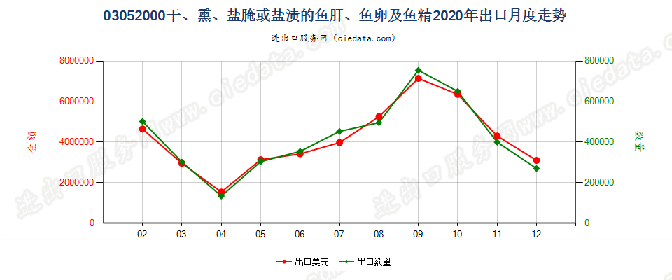 03052000干、熏、盐腌或盐渍的鱼肝、鱼卵及鱼精出口2020年月度走势图